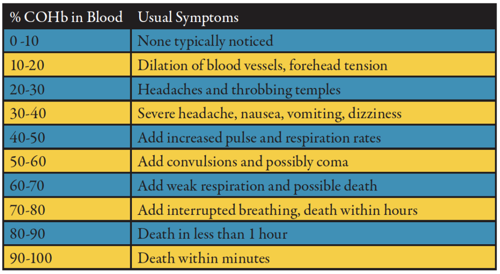 carbon monoxide poisoning symptoms long term effects
