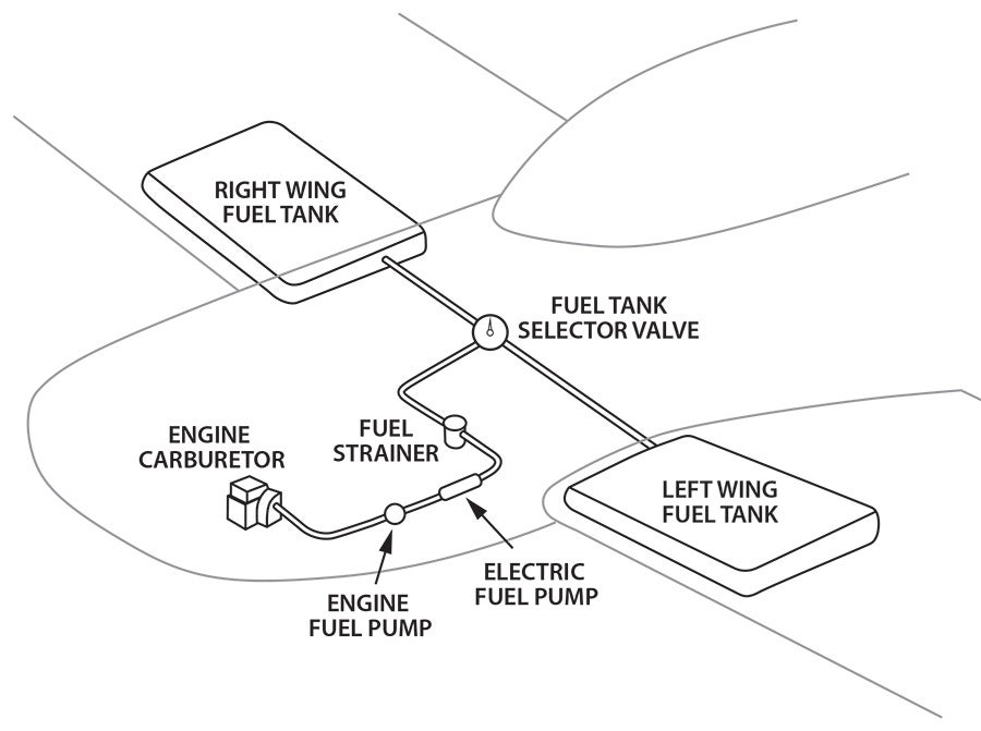 Light Aircraft Fuel System Design