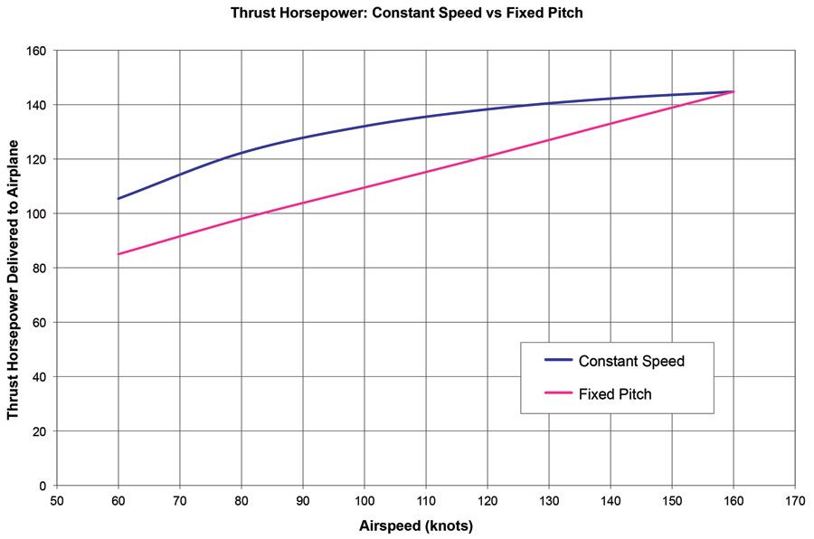 How A Constant Speed Propeller Works