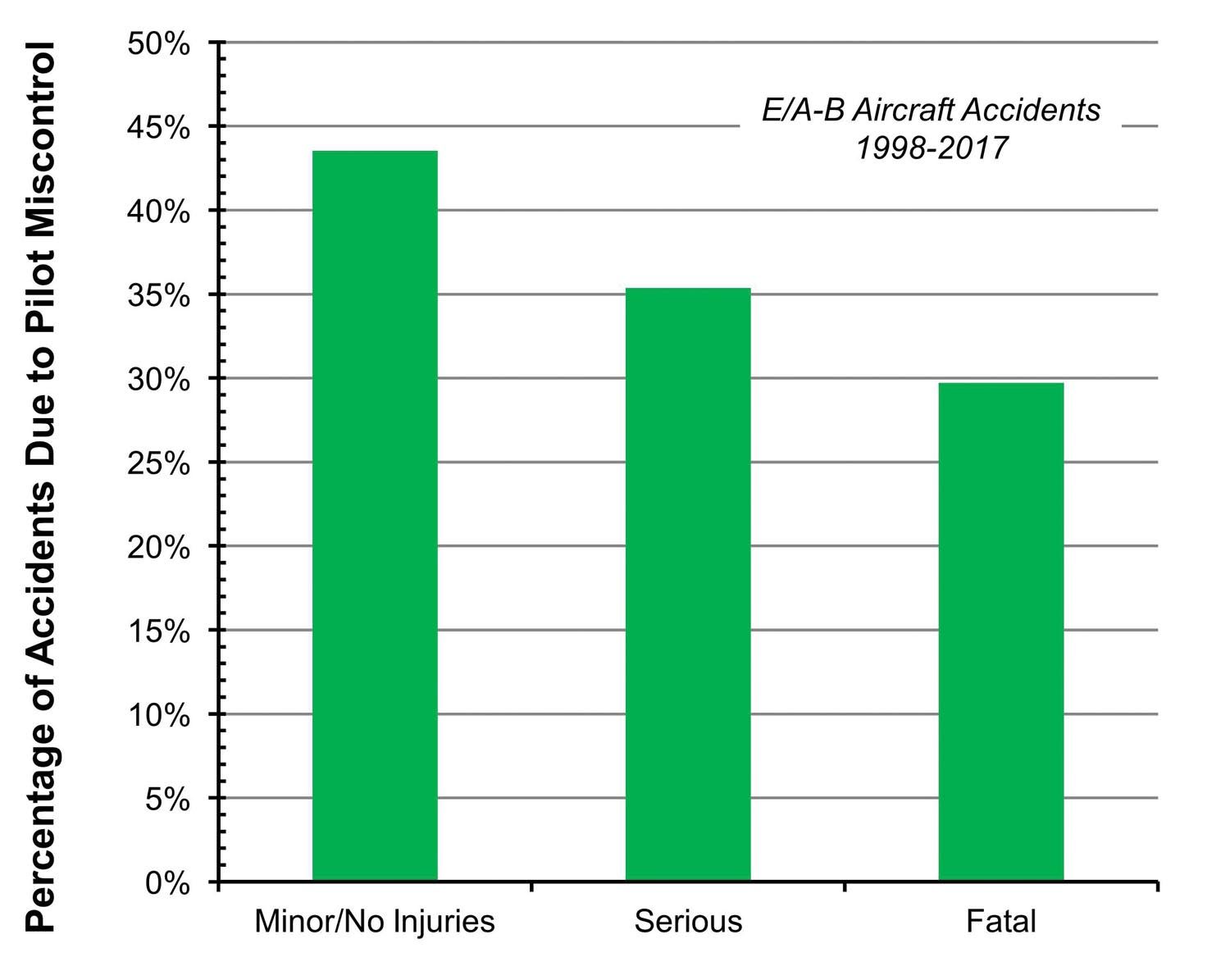 Figure 1: Pilot miscontrol rate vs. severity of injuries.