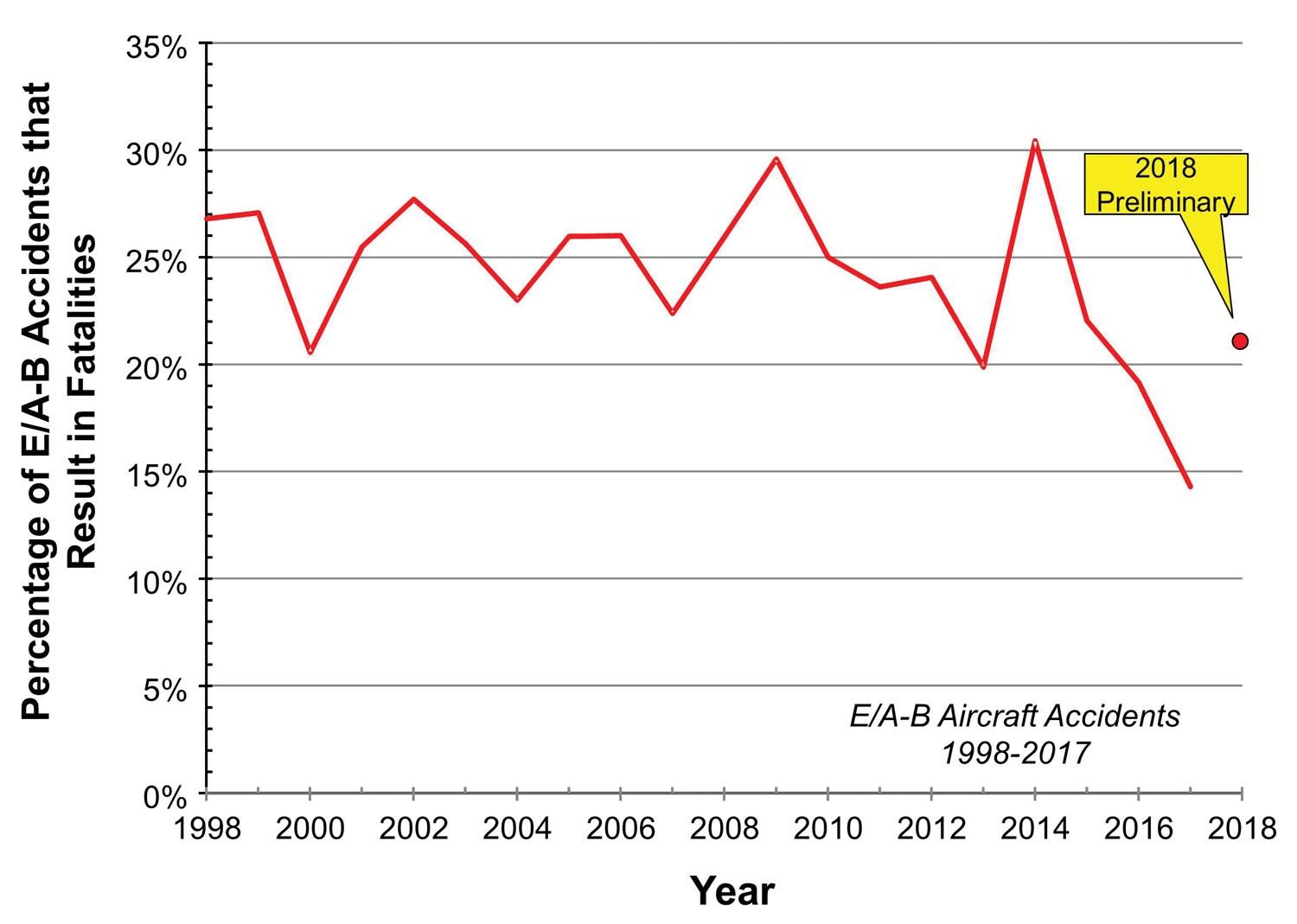 Figure 3: E/A-B aircraft fatality rate.