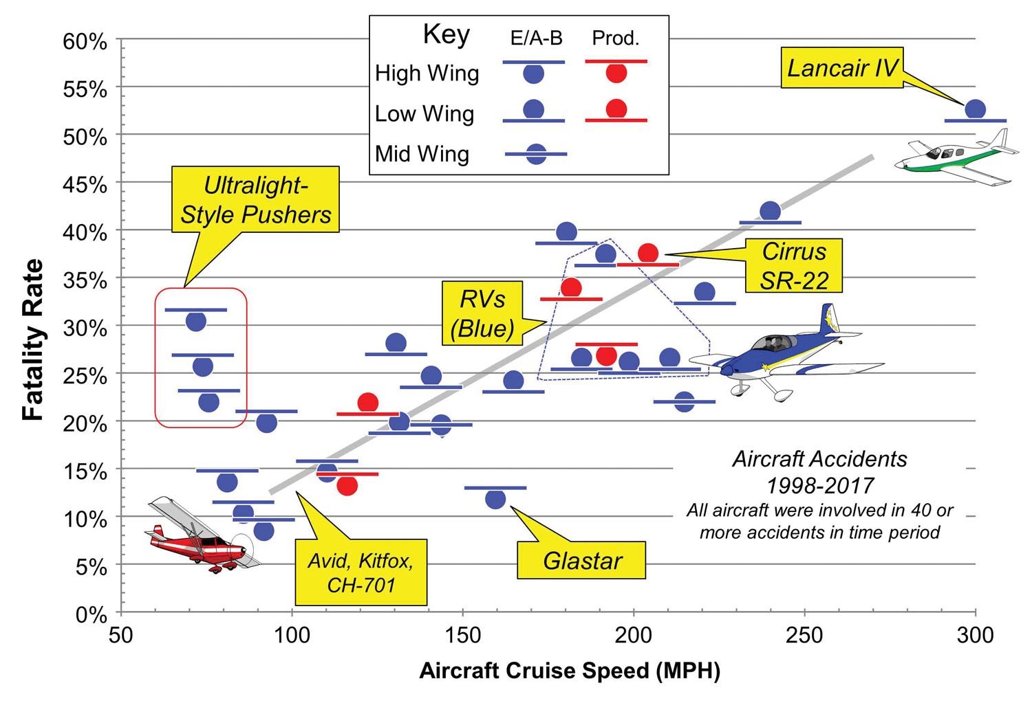 Figure 5: Fatal accident rate vs. cruise speed and wing configuration.