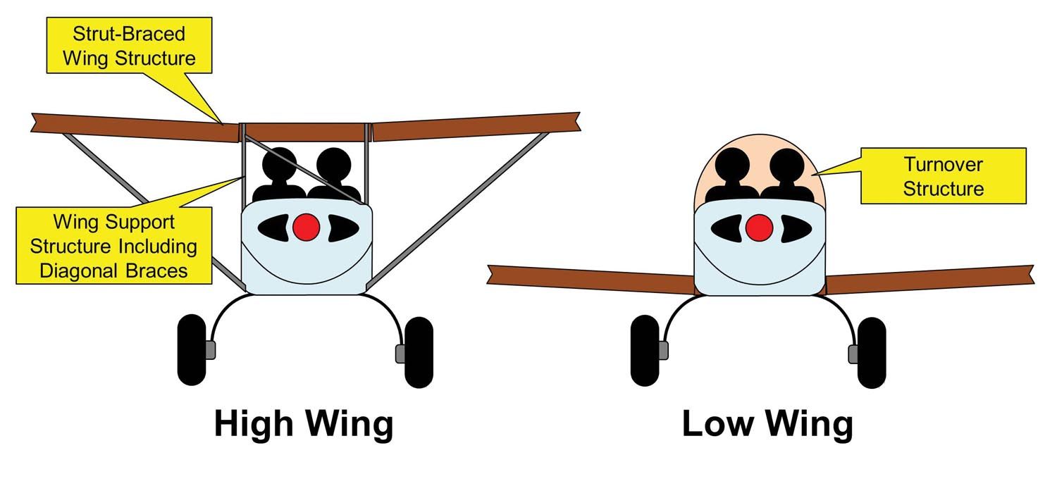 High-wing aircraft have more protective structure around the occupants.