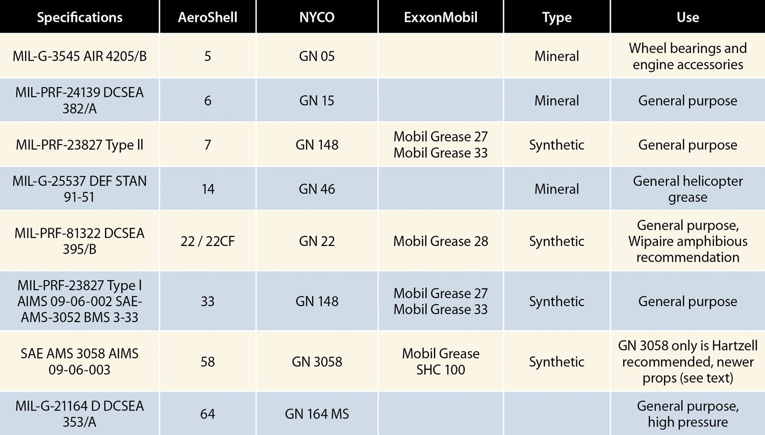 aviation grease cross-reference chart